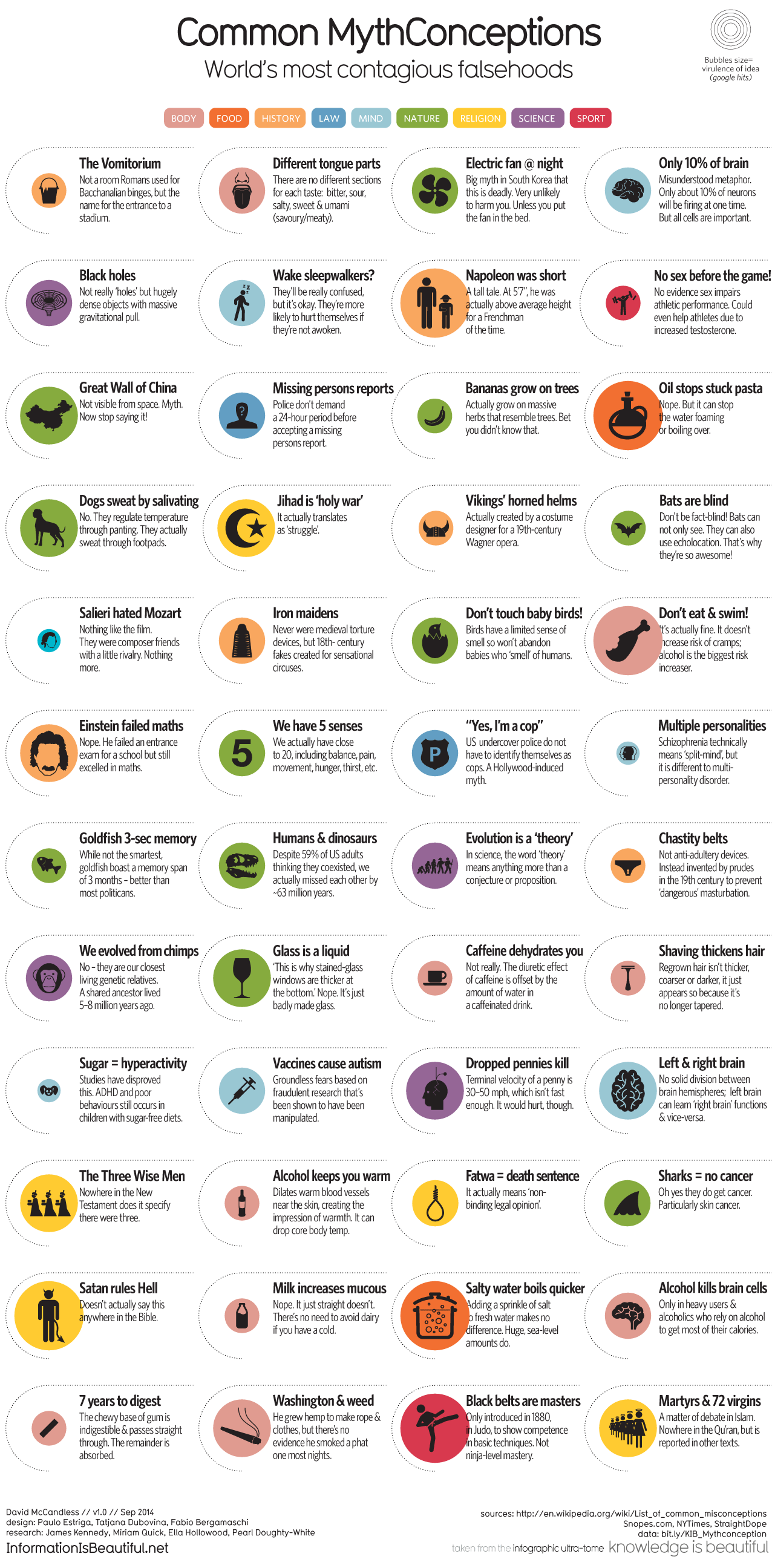 common misconceptions visualized