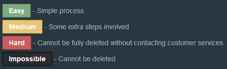 justdelete.me difficulty levels