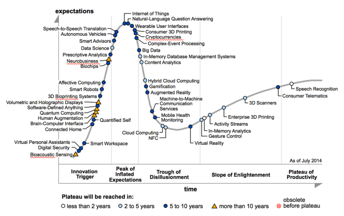 Daily chart: Technohyperbole | The Economist