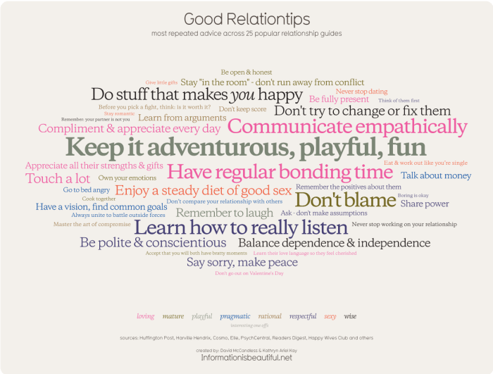 Good Relationtips - Most common relationship advice - Infobeautiful