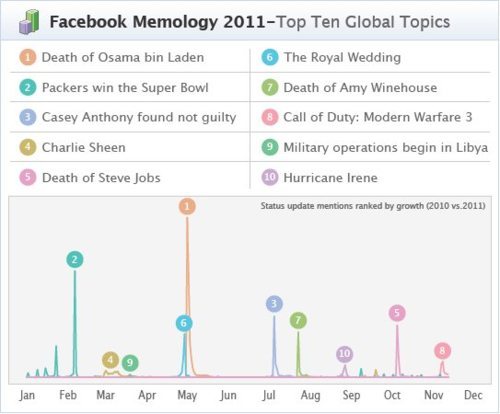 memology