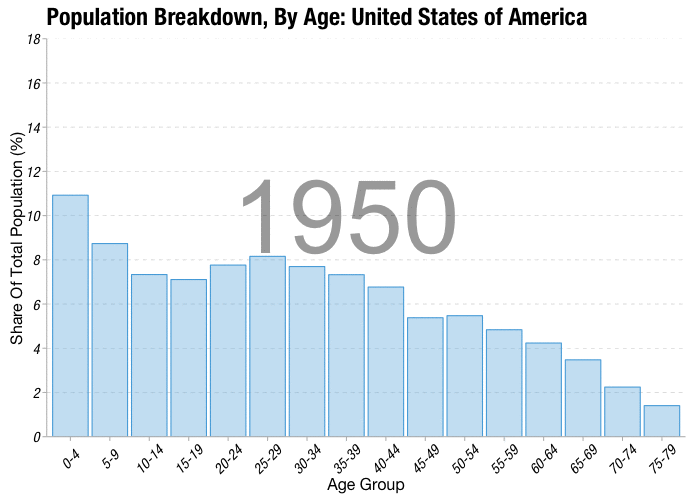 Watch The World Grow Older*, In 4 GIFs : Planet Money : NPR