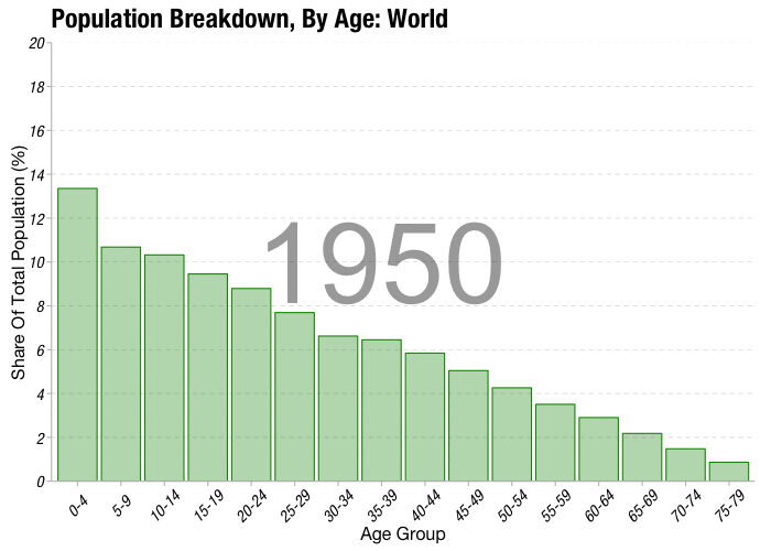 Watch The World Grow Older*, In 4 GIFs : Planet Money : NPR
